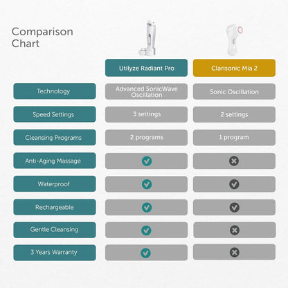 Utilyze Radiant Pro - Smart Sonic Facial Cleansing Brush & Anti-Aging Face Massage Device